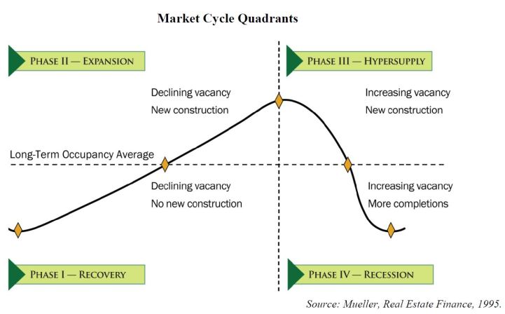 Henry George Real Estate Market Quadrants