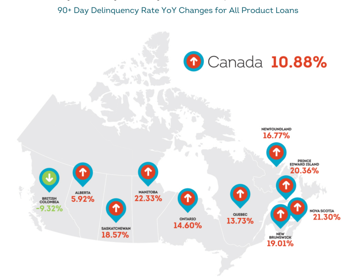 Canadian 90+ day delinquency rates changes for all household debt products. 