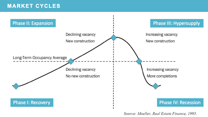 Real Estate Market Cycle Slide.