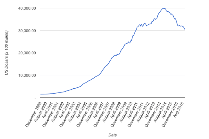 China's Foreign Exchange Reserves – SAFE/PBOC