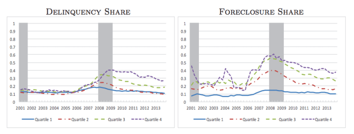 Forget Subprime Canadian Real Estate Buyers, Investors Crashed The US Market - Delinquencies