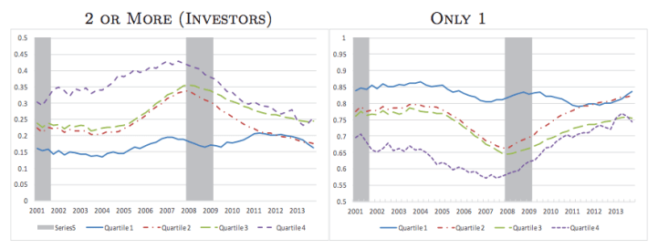 Forget Subprime Canadian Real Estate Buyers, Investors Crashed The US Market - investors