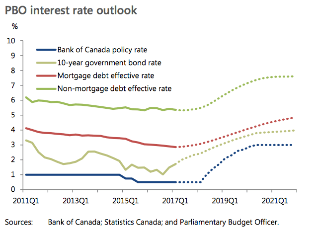 Government of Canada Doesn’t Expect Interest Rates To Rise Until 2018 - Interest Rate Chart