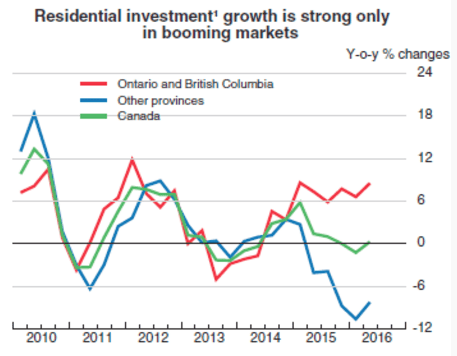 Residential investment growth is strong only in booming markets Canada