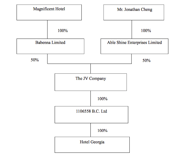 Rosewood Hotel Georgia Ownership Structure