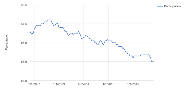 Labour force participation in Canada