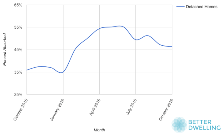 Toronto Detached Absorption