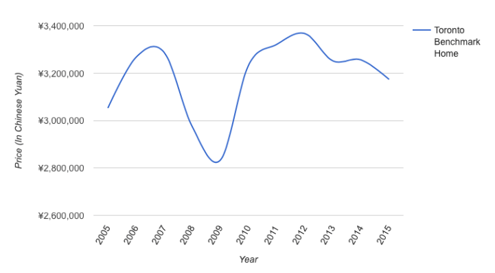 Toronto real estate prices in Chinese yuan