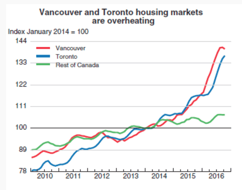 Vancouver and Toronto housing markets are overheatings