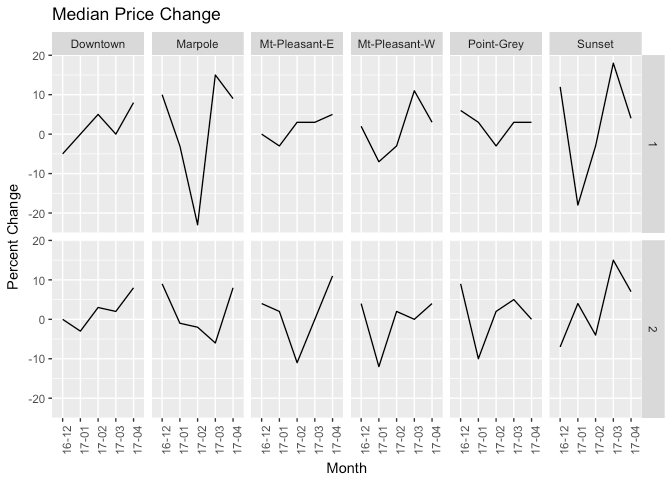 Vancouver Median Price Change By Neighbourhood May 2017