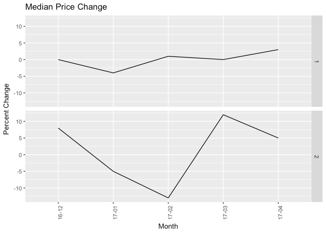 Vancouver Median Price Change May 2017