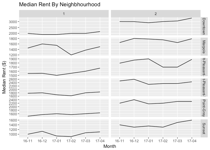 Vancouver Median Rent By Neighbourhood - May 2017