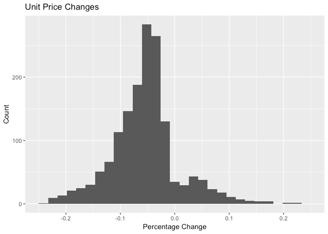 Vancouver Price Change Histogram By Neighbourhood May 2017