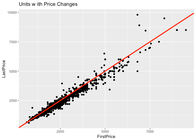 Vancouver Price Change Scatter Plot By Neighbourhood May 2017