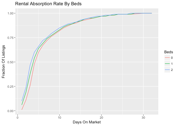 Vancouver Rental Absorption By Bedrooms May 2017