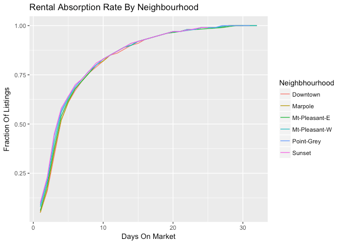 Vancouver Rental Absorption By Neighbourhood May 2017