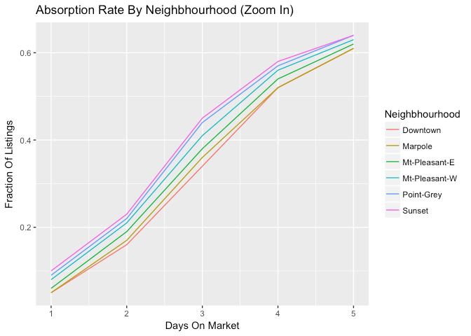 Vancouver Rental Absorption By Neighbourhood - Zoomed May 2017