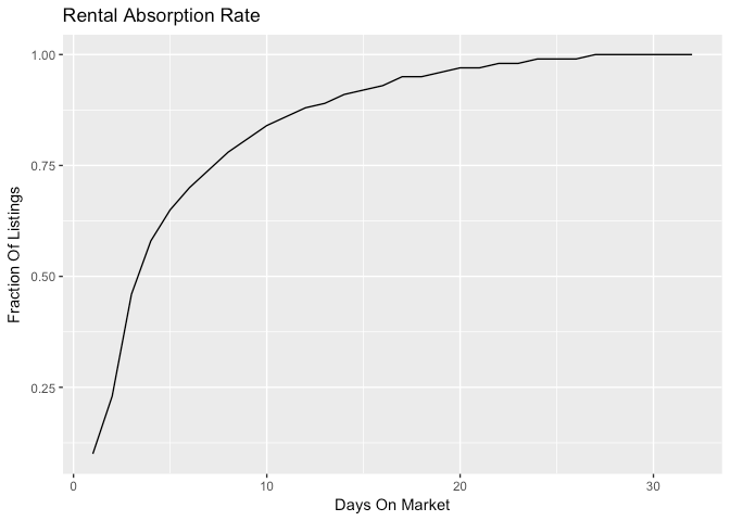 Vancouver Rental Absorption May 2017